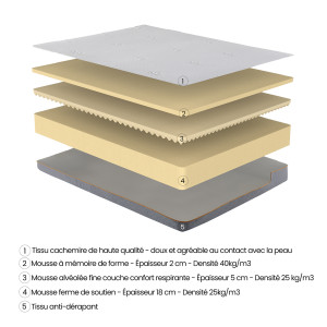 Matelas multicouches 140 x 190 cm à mémoire de forme avec cachemire doux, traitement anti bactérien et acarien – GLOIRE