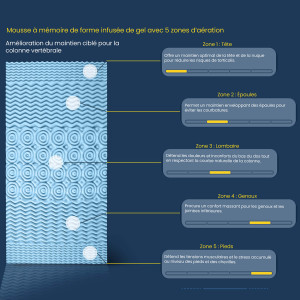 Surmatelas 140 x 190 cm confort 5 zones mousse mémoire de forme et gel rafraîchissant OXYGEL™ et fibres SEAQUAL™ – NANA